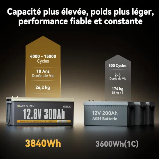 Power Queen Batterie Lithium 12V 300Ah, 3840Wh Batterie LiFePO4 Rechargeable, BMS 200A Intégré, Puissance de sortie de 2560W, Jusqu'à 15 000+ Cycles, Convient aux Camping-cars, Bateaux, Solaires