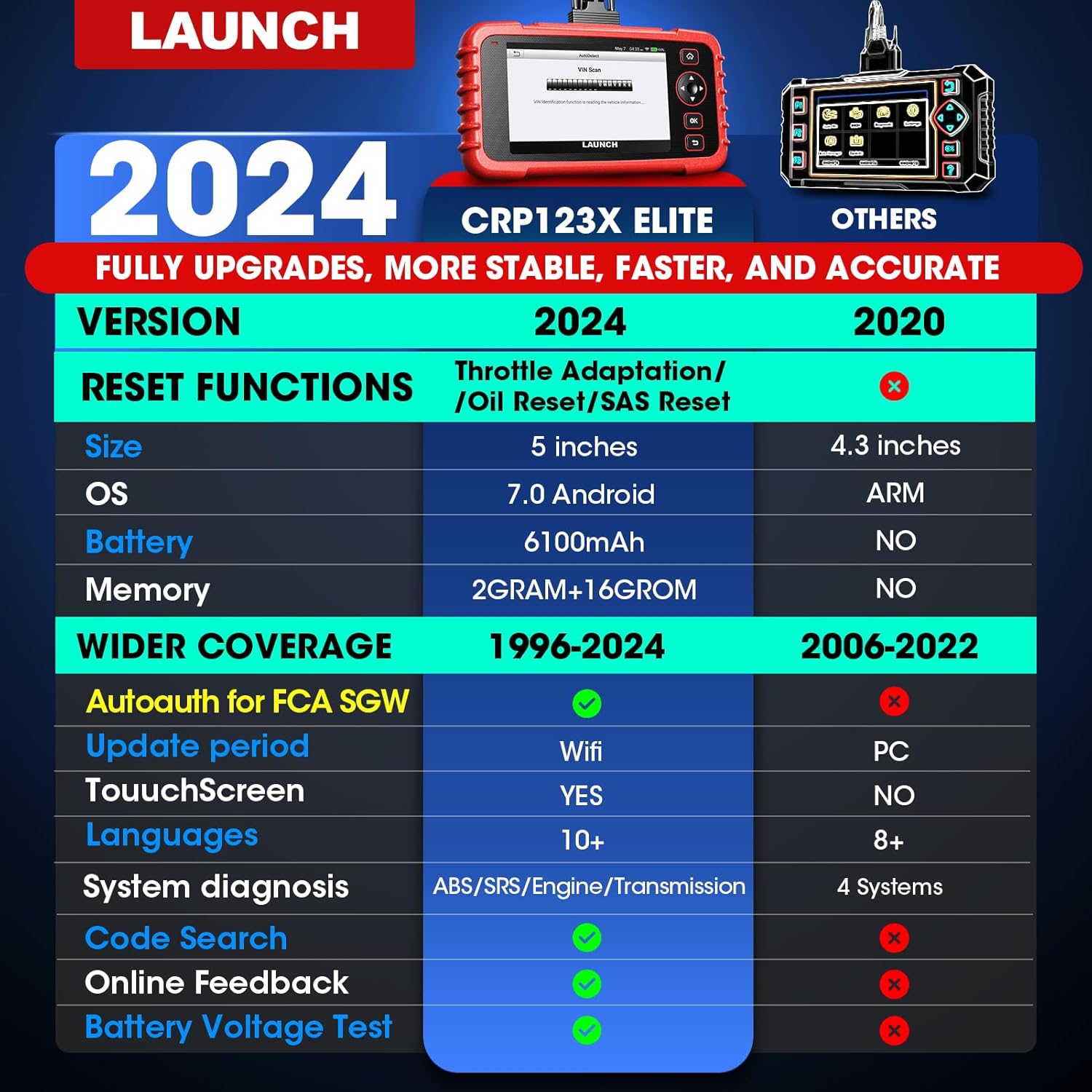 CRP123X Valise Diagnostic Auto Multimarque, 7 Réinitialisation Huile/SAS/Frein/BMS/Accélérateur/DPF, Transmission ABS SRS Lecteur de Code Moteur,AutoVIN